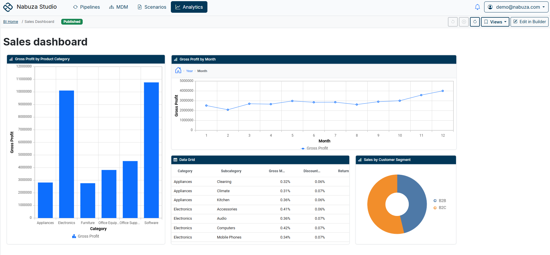 Nabuza BI dashboard with KPI cards and interactive charts